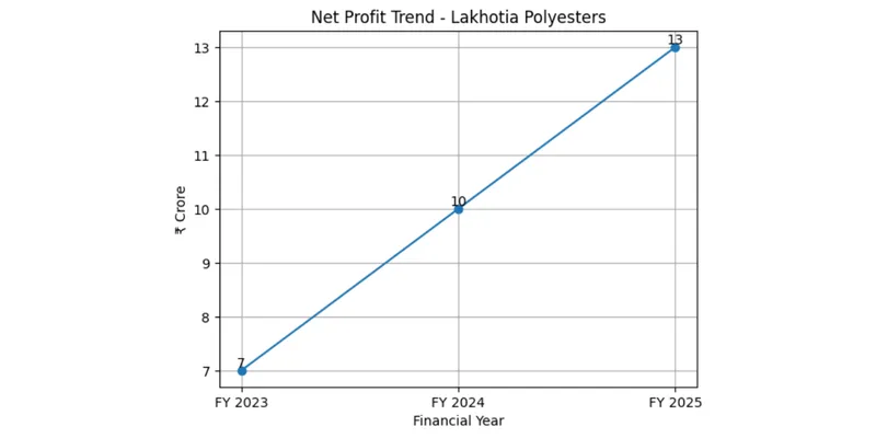 Profitability